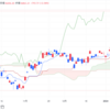 2024年2/8㈭日経平均株価36863.28△743.36(+2.1%) 34年ぶり高値 グロース250が続落　大型株活況で買い見送り