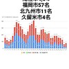 2月3日(水)の福岡県の新型コロナウィルス情報