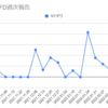  2022年3月7日週のトラリピCFDの利益は0円でした