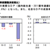 4－6月GDP、年率換算に惑わされる？