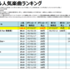 YUIのデジタル人気曲【売上・再生回数ランキング】