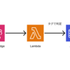 タグで停止対象を判別するAuroraの自動停止・起動をCloudFormationで作成してみた