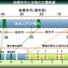 第１章　1.2 大量絶滅をもたらしたもの