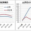 女性が、労働力として男性に劣る理由