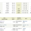 中山競馬場11R「皐月賞」は〈ちょい勝ち〉的中