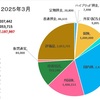 3月の収支報告　〜頑張れ！投資信託！〜