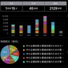 中小企業診断士一次試験終了！