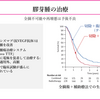 がん緩和ケア＋在宅医療医に必要ながん治療に関する知識を科学する　１００