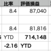 VOO-0.49% >QQQ-0.52% > 自分-0.66% 