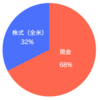 【第62回】2022年5月の資産推移