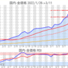 金プラチナ国内価格3/11とチャート