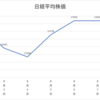 ネオモバ投資第57週レポート