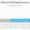 iOSアップデートで激遅に！は本当か　iOS9/10/11のiPhone 5s/6/7ベンチマーク比較から見えること