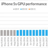 iOSアップデートで激遅に！は本当か　iOS9/10/11のiPhone 5s/6/7ベンチマーク比較から見えること