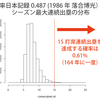 15打席連続出塁を達成する確率をシミュレートしてみた