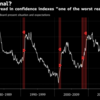 過去の経験則、米国の消費者信頼感指数からリセッション入りを考察
