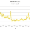 2012/12　金属価格指数（実質）　76.71　△