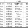 2022/10/5　大型・極太系幼虫の菌糸ビン交換