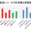 マッチの数とレストインターバル