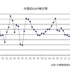 中国の経済成長はいずれバブル崩壊のように崩壊すると考えているし反動が凄いと考えている