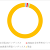 2023年上半期の運用状況～+207万円～