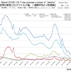 新型コロナウイルス 国別・日別「死亡者数」と「人口あたり死者数」一覧（2022年7月20日現在）