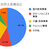 ベネッセホールディングス(9783)〜進研ゼミ・チャレンジ〜