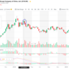 平安保険（HK:2318)の株価が、いよいよ大台を突破してくるか！