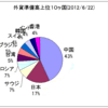 2012/6/22　外貨準備高　上位１０ヶ国計　+2.1% 前回比　↑