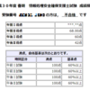 高度情報処理試験の合格発表（平成３０年度春期）