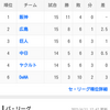 セ・リーグ順位表。阪神が首位。