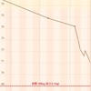 69キロまでの道、53日目『ダイエットの鍵は血糖値のコントロール』（71.1kg)