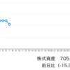 ポートフォリオを3割まで圧縮！マザーズ暴落に備えよ！