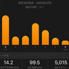 今更勉強に熱が入ってきたweek：合計99.5㎞（2021.7/4～7/10）