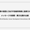 起業家の意思に及ぼす性格的特徴と説得力のあるメッセージの影響：異文化間の比較 (Pillis & Reardon, Career Development International, 2007)