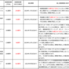 トルコリラ建投資信託の見通しは？繰上償還の可能性を調べてみた。