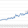 本日の損益　+369,091円