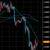 4月29日  EUR/USDの分析。(ユーロドル)