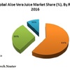 アロエベラジュース市場調査:ResearchNesterによる世界分析世界市場はスキンケア分野の拡大で成長2023-2033