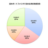 【投資の考え方】GPIF　年末の暴落で14兆8000億円溶かす！！！　でもゴローは楽観的。