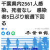【新型コロナ速報】千葉県内2561人感染、死者なし　感染者5日ぶり前週下回る（千葉日報オンライン） - Yahoo!ニュース