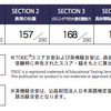 英語 CASEC 616 (TOEIC換算 575)