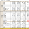 2022年の支出途中経過（1～9月）