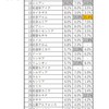 飛空城 防衛キャラ別遭遇率（20年4~6月）