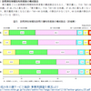 軽度の方が長時間利用か？