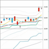 日足　日経２２５先物・ダウ・ナスダック　２０１９／１２／１７