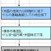 予測　対米従属は衰退 