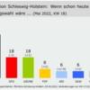 20220506 今来週末の2つの州議会選ではそれぞれ政権与党CDUがリード