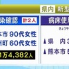 熊本県 新型コロナ新たに２人感染 のべ１万４３８２人