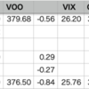 自分-0.55% > VOO-0.84%, YTD 63勝38敗1分